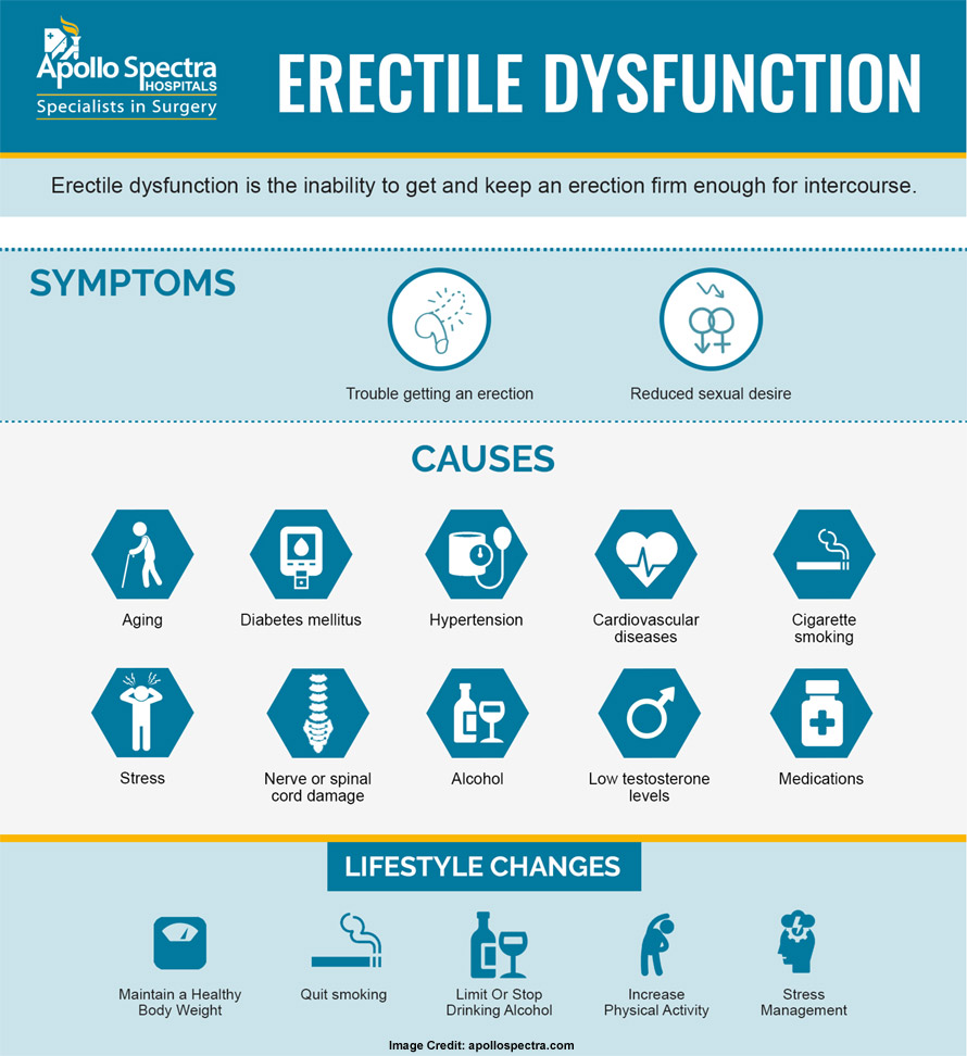 erectile dysfunction causes and symptoms