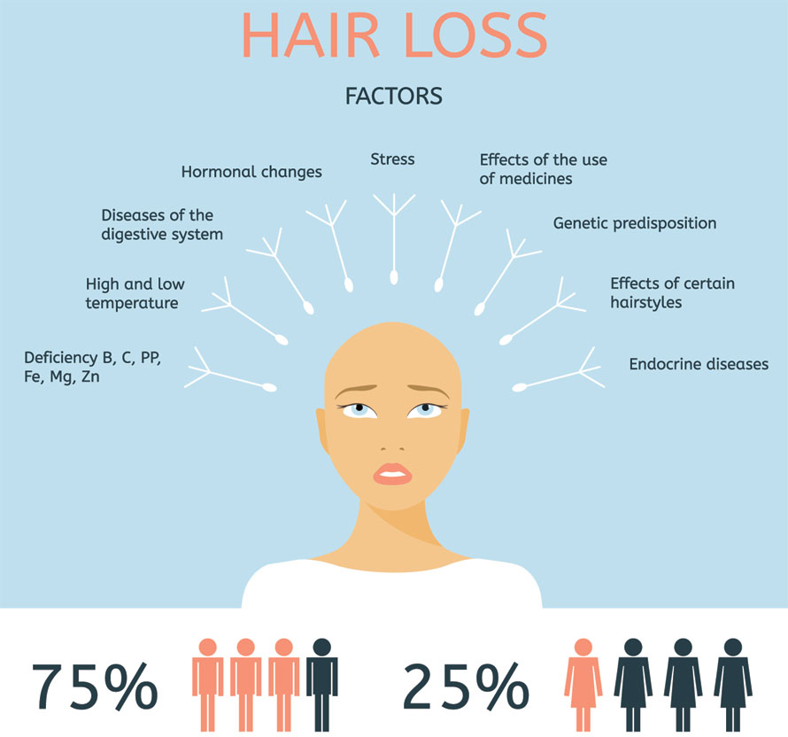 Hair loss