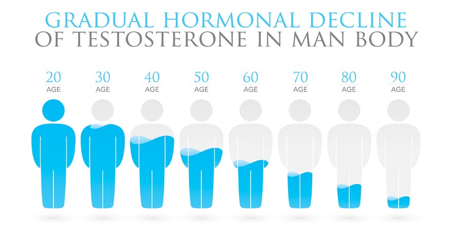 Testosterone levels