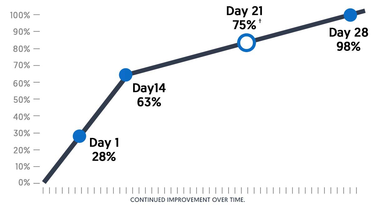 Serelax Results