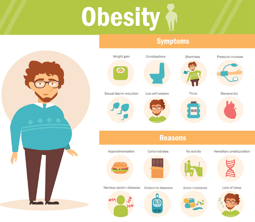 Symptoms of Obesity